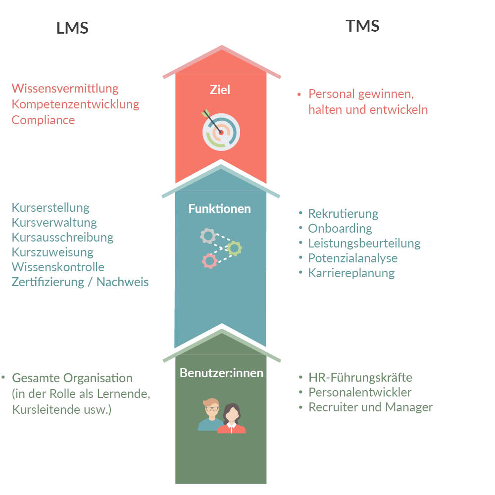 Jedes Unternehmen sollte die Bedeutung eines LMS sowie eines TMS kennen. Die beiden Bildungsinstrumente beinhalten verschiedene Funktionen, welche gezielt zugunsten der Arbeits- und Lerneffizienz eingesetzt werden können.