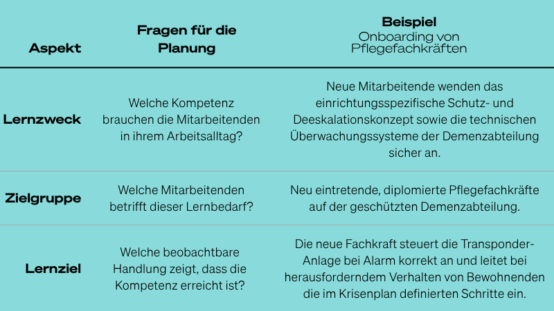 Beispiel für Lernzweck, Lernziel und Zielgruppe für Lernpfad