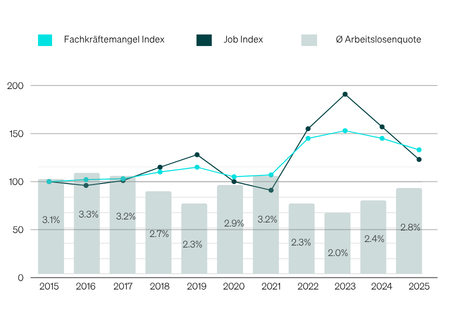 Index, der den Fachkräftemangel in der Schwiez seit 2015 aufzeigt