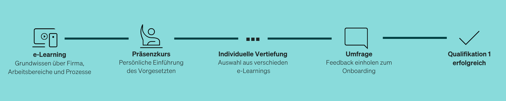 Beispiel für Onboarding Lernpfad für Grundwissen zur Firma & Tätigkeit